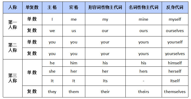 关系代词表格图图片